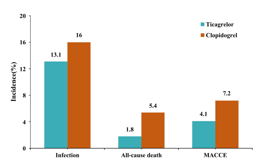 替格瑞洛能否降低STEMI患者住院期間的感染風險？