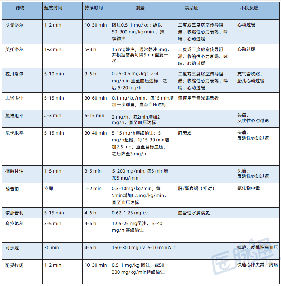 許頂立教授：高血壓急癥，治療藥物如何選？