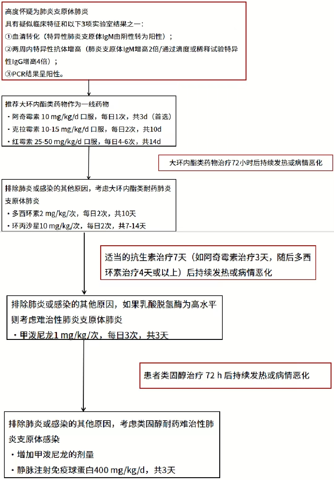 一文盤點兒童肺炎支原體肺炎的診斷和治療流程︱臨床必備