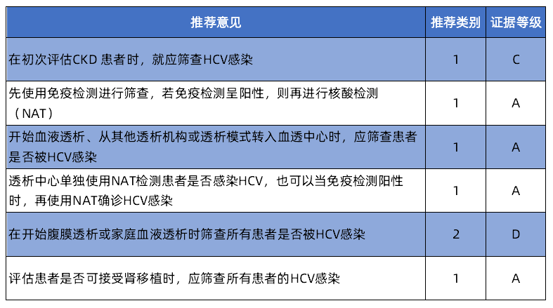 KDIGO最新指南發(fā)布，更新CKD患者的丙肝管理！