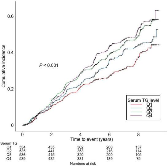 KNOW-CKD研究最新分析，血清甘油三酯水平與非透析慢性腎病患者的不良腎臟結局是否相關？