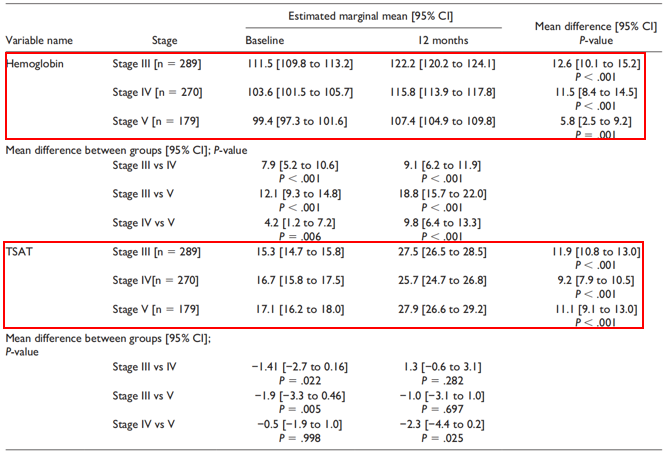 最新研究，靜脈補鐵對CKD3-5期非透析患者臨床影響如何？