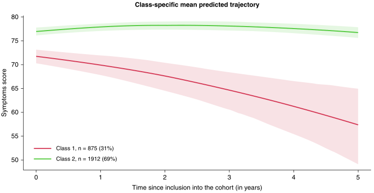 非透析依賴CKD患者5年的癥狀變化如何，最新研究揭示！