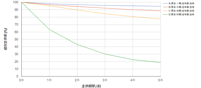 結直腸癌總體5年生存率高達72.5%！日本如何治療不同分期的結直腸癌患者？