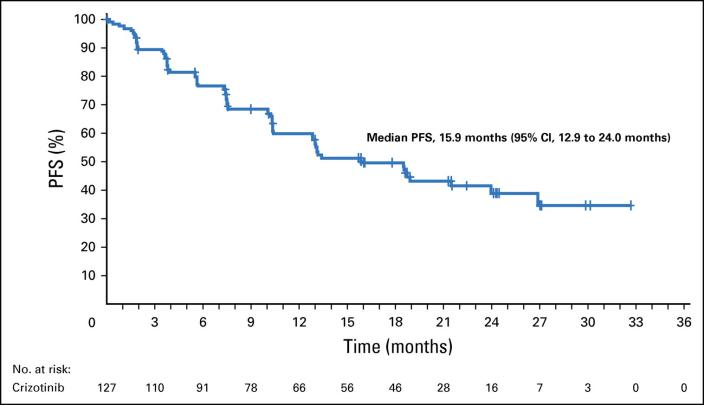 2022年終盤點：NSCLC靶向治療之ROS1篇