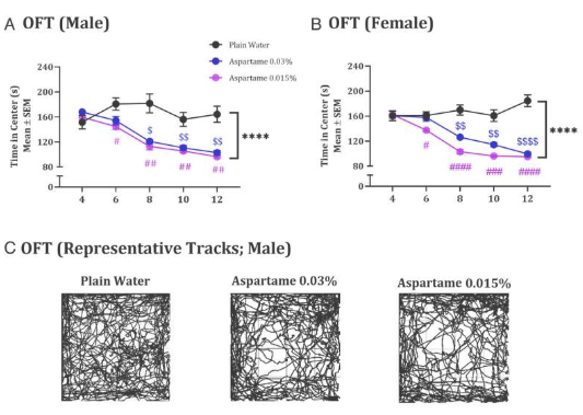 PNAS：最新發現！常見的甜味劑阿斯巴甜或與焦慮癥發生直接相關