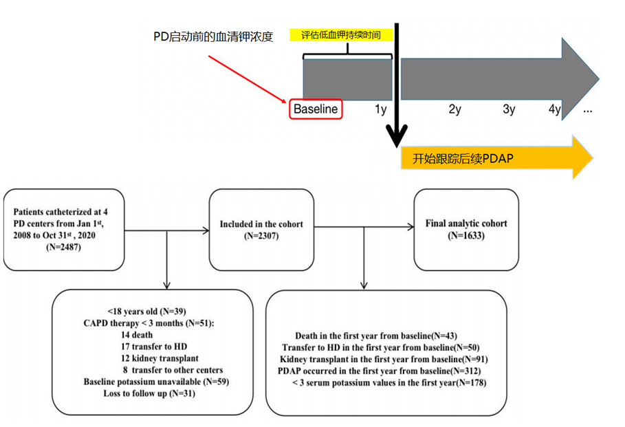 真相大白！腹膜透析相關性腹膜炎與低鉀血癥持續時間正相關