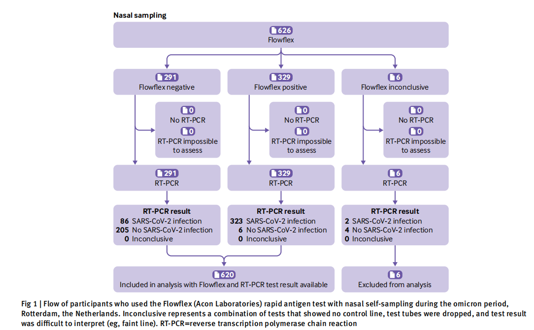 對于omicron變異株，抗原居家自測的準確度如何？ | 研究速遞