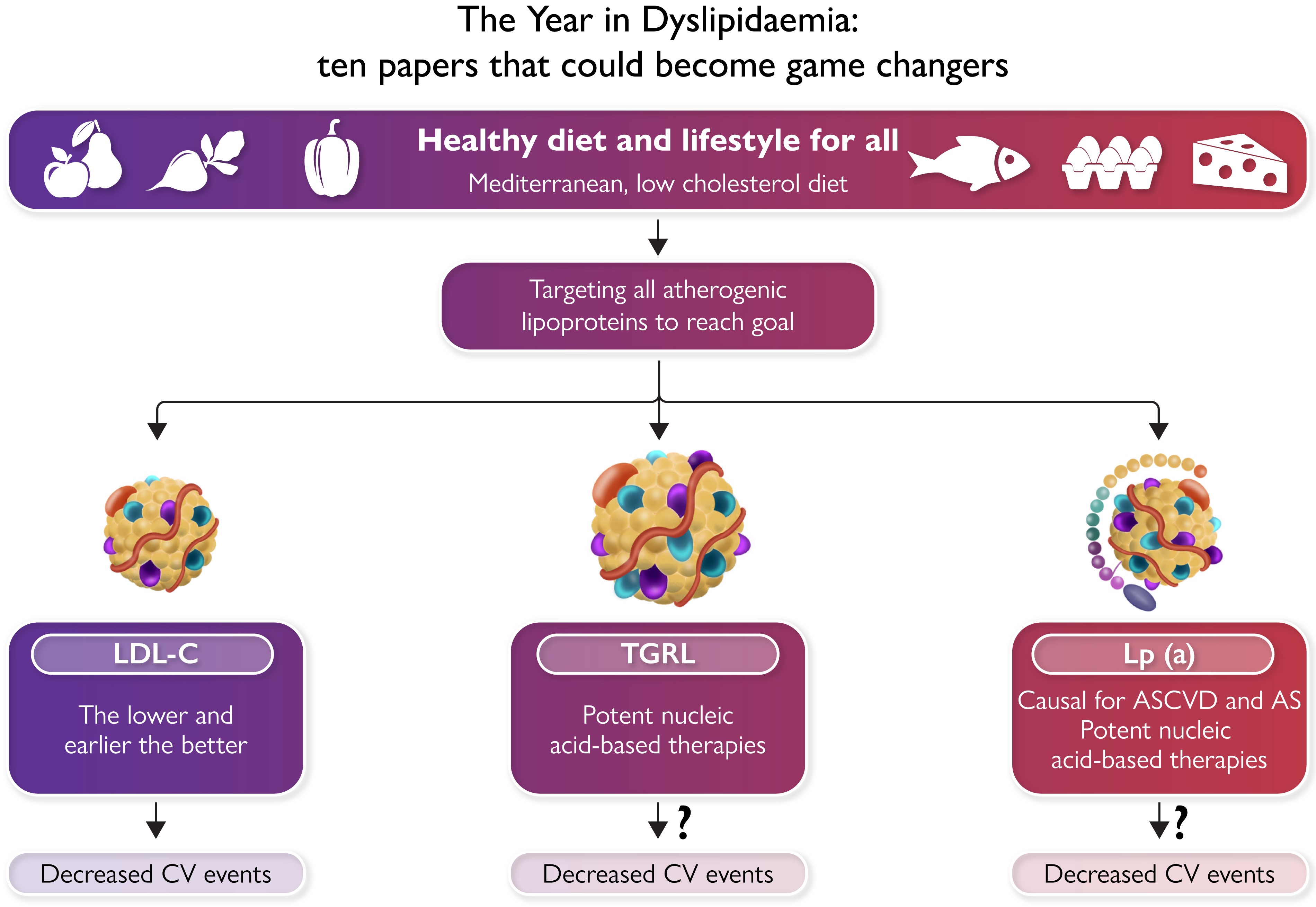 2022年血脂異常領域十大進展｜年終盤點