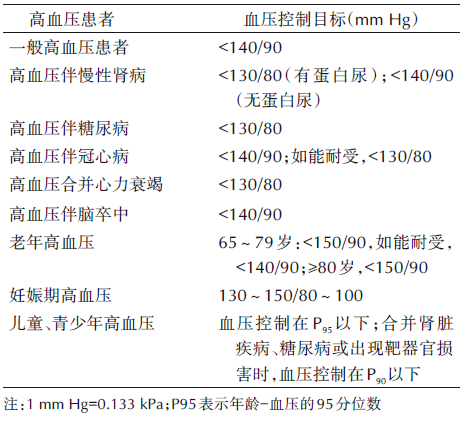 高血壓藥物治療方案的10項評估內容，你都了解嗎？