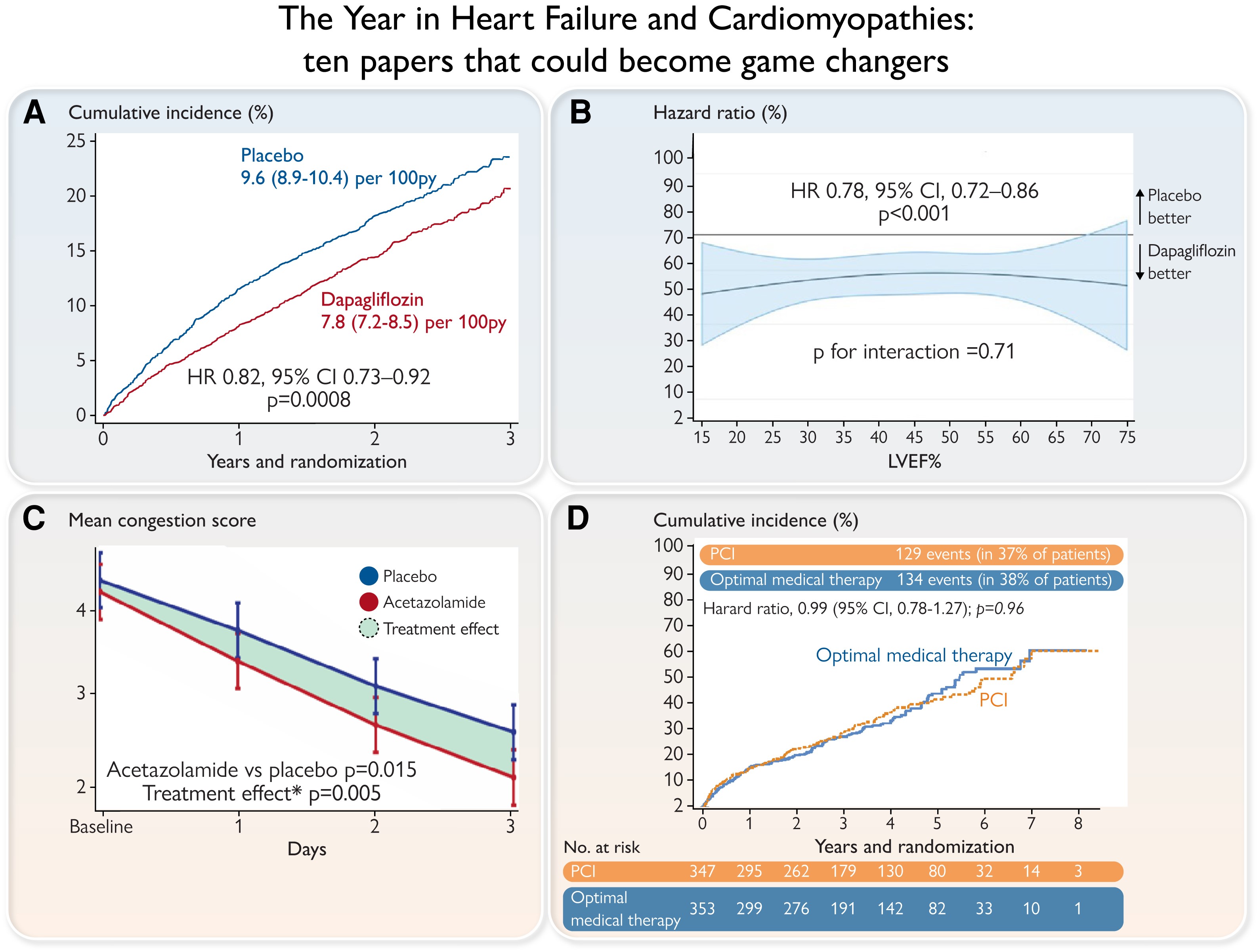 2022年心力衰竭和心肌病領域十大進展｜年終盤點