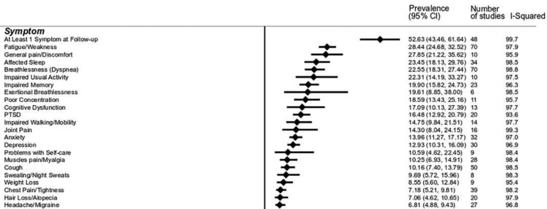 柳葉刀子刊發文：平均隨訪4個月，45%的新冠康復者仍有疲勞、疼痛等癥狀