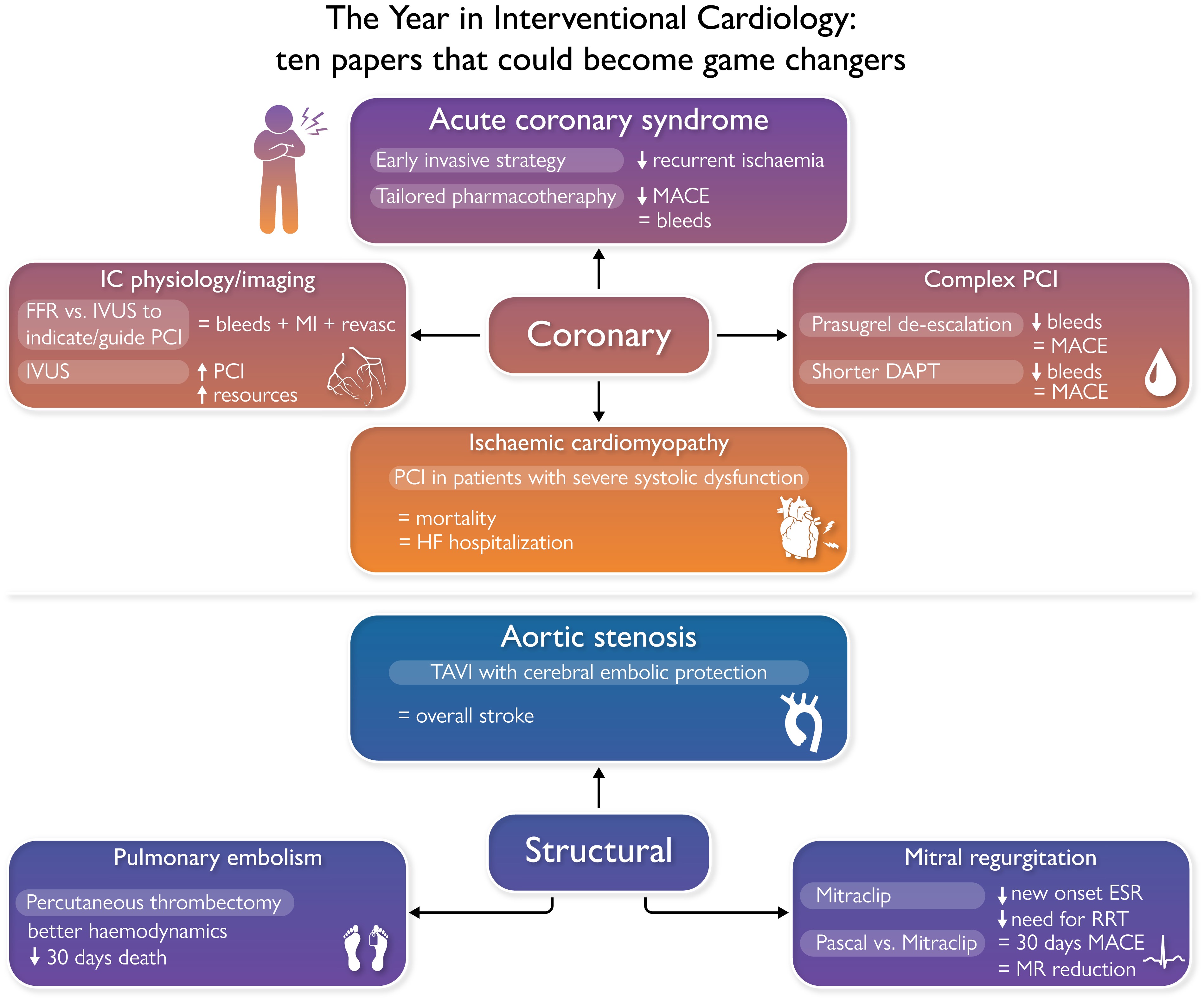 2022年介入心臟病學領域十大進展｜年終盤點