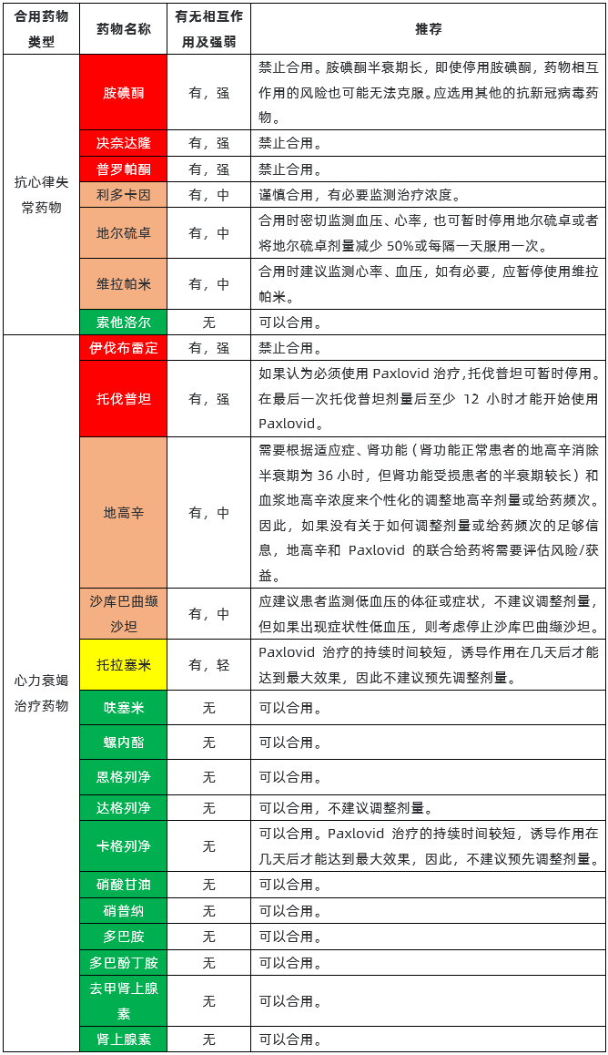 心血管患者使用Paxlovid，廣東省藥學會發布臨床藥學指引